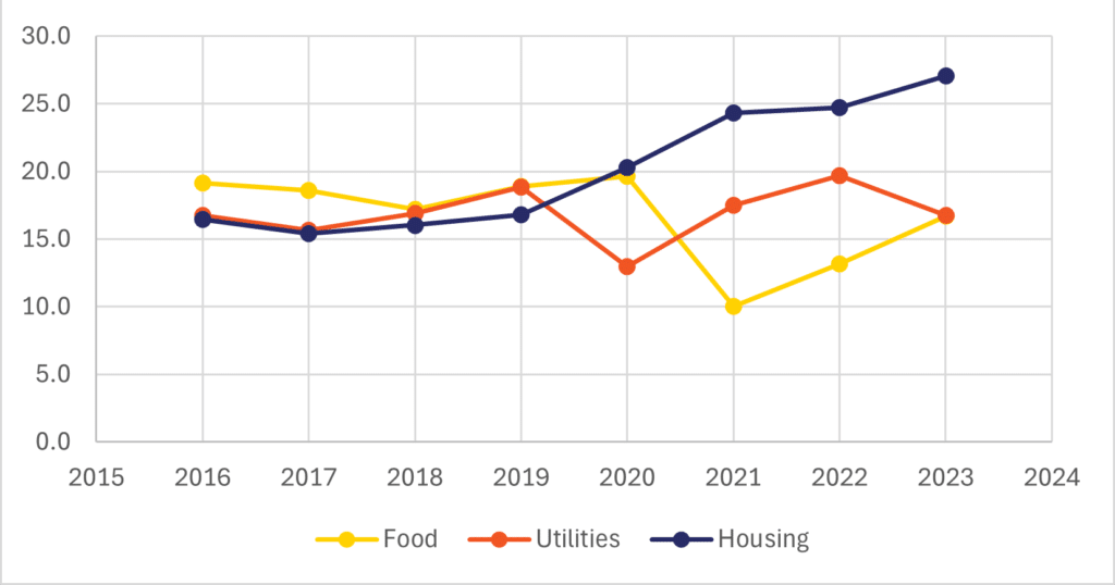 Line graph showing the recent increase in housing needs relative to food and utility needs