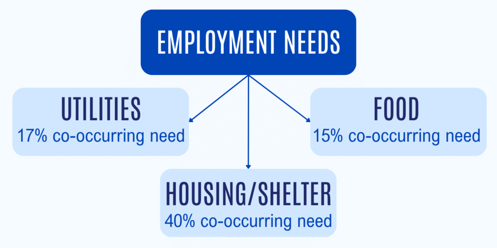 ram: among 211 contacts involving an employment need, 40% also involved a housing or shelter need, 17% involved a utility need, and 15% involved a food need
