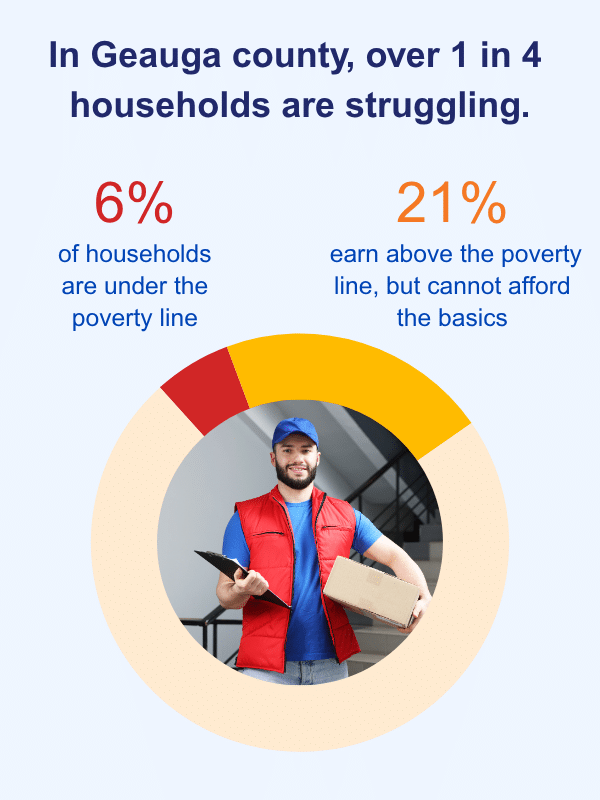 graphic showing that in geauga county 6% of people are below the poverty line and 21% are struggling to make ends meet